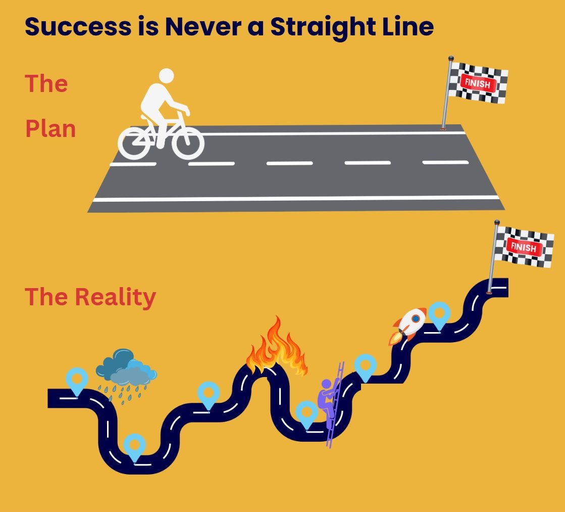 Two routes to a finish line: the plan, a straight flat road, and the reality, a winding road through rain, fire and a ladder