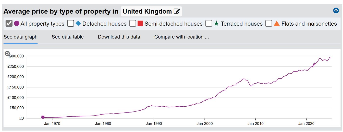 UK average house price by property type from 1970 to 2020, rising from under £50,000 to close to £300,000