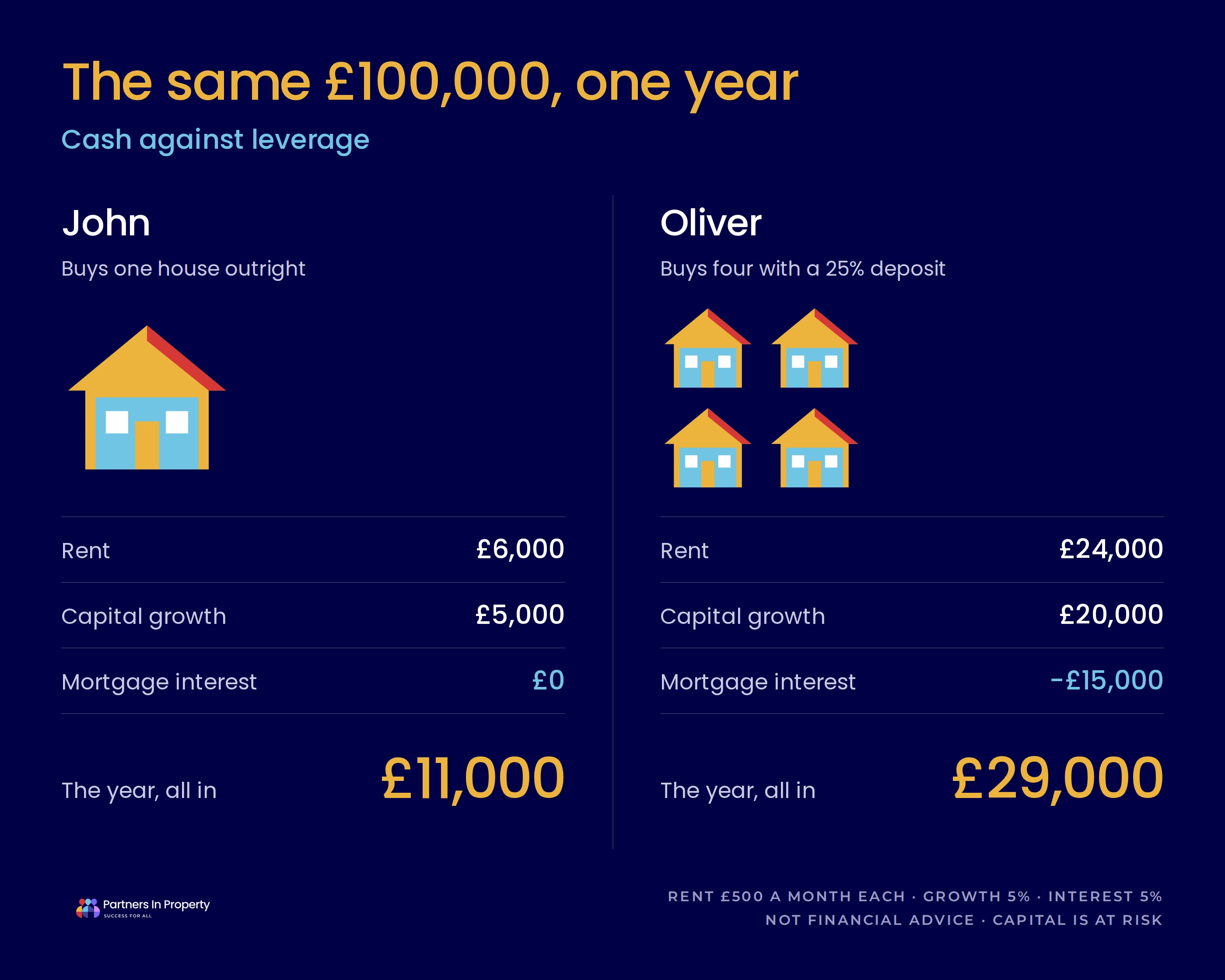 John, buying one house outright, takes &pound;6,000 rent and &pound;5,000 growth with no mortgage interest, so &pound;11,000 for the year. Oliver, buying four with a 25 per cent deposit, takes &pound;24,000 rent and &pound;20,000 growth less &pound;15,000 of mortgage interest, so &pound;29,000.